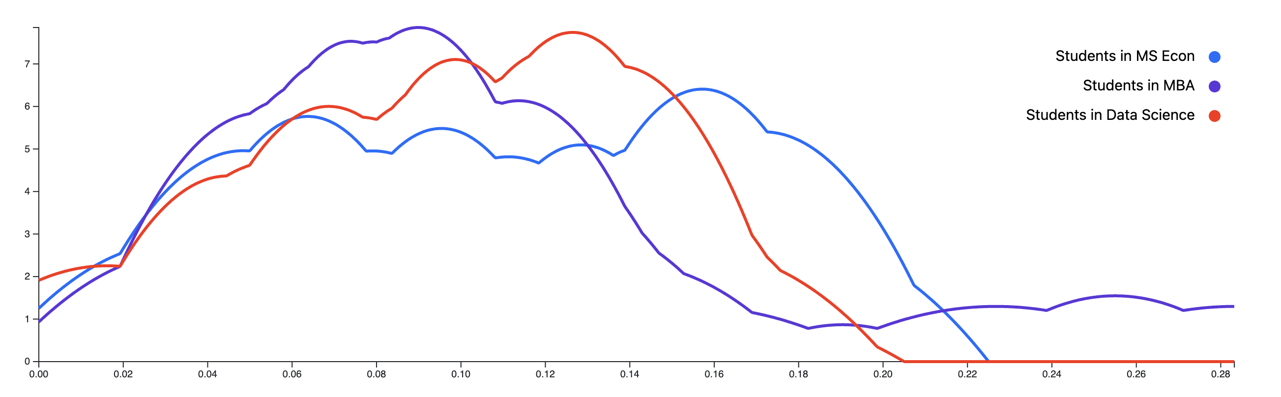 Comparison of Average Logistic by degree program
